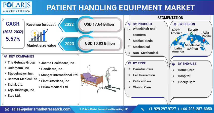 Patient Handling Equipment Market Size By Region 2021 - 2034 (USD Billion)